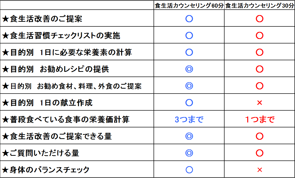 藤沢 パーソナルトレーニング 栄養サポート30分と60分の違い