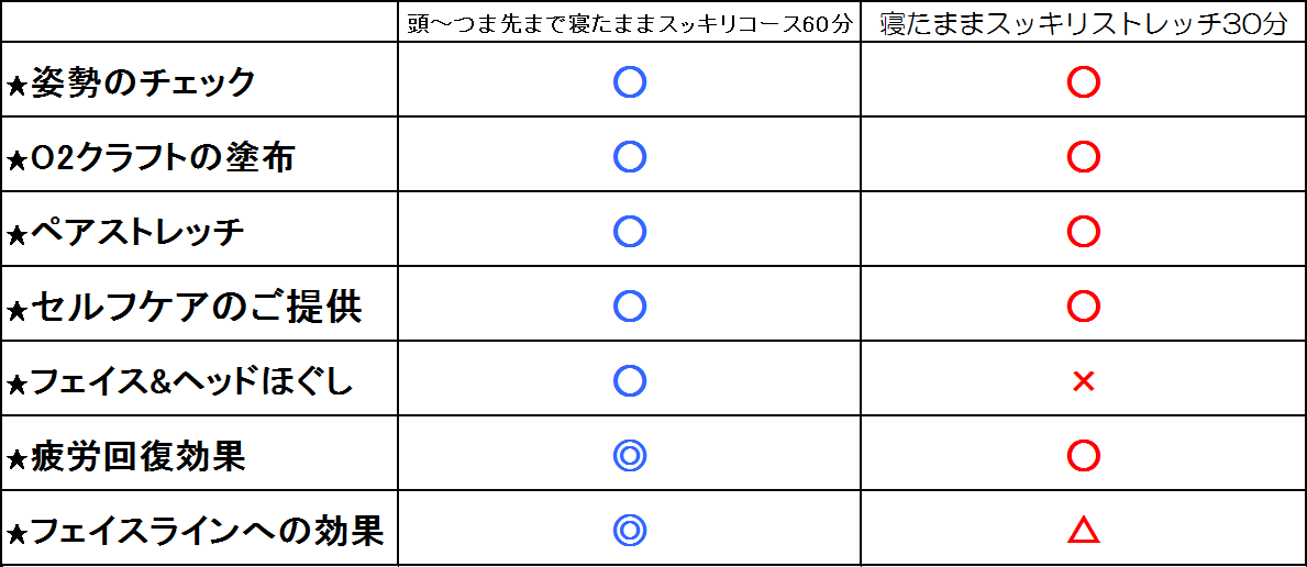 疲労回復30・60分の違い