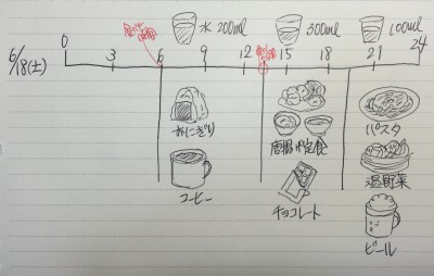 食 マネジメント 方法